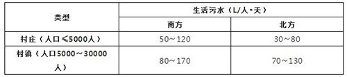 表2-2農(nóng)村居民日排水量參考值