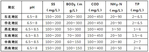 表2-3分地區(qū)農(nóng)村生活污水水質(zhì)參考